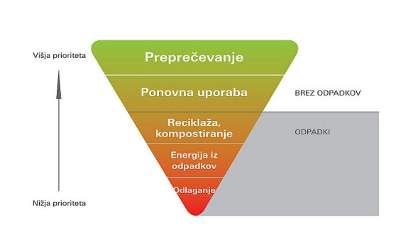 Hiearhija ravnanja z odpadki