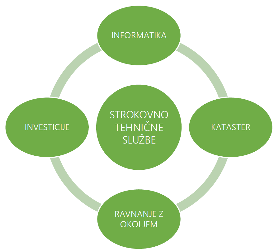 Strokovno tehnične službe