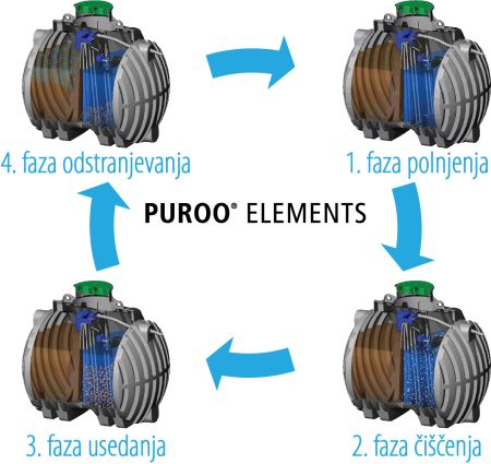 Biološka čistilna naprava PUROO Elements zagožen - primerna za 2-8PE